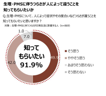 20代〜60代男女3,000人に聞く、「生理に関する意識と実態調査」