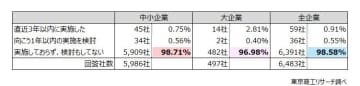 中小企業、中高年の活用に活路　「早期・希望退職」は大企業の2.8％が実施