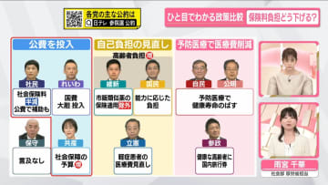参院選…医療費どうする？　各党の社会保障政策【ひと目でわかる政策比較】