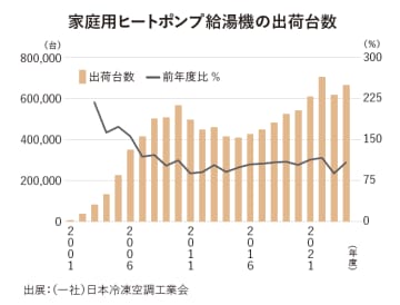 存在感増すエコキュート