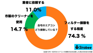約9割が“自分で掃除”してるエアコン　時短できる「便利グッズ」がコレ