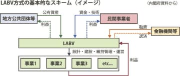 ＬＡＢＶのまちづくり・下／公有資産生かす地方創生ツール