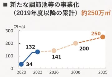 スコープ／東京都・２０５０東京戦略、交通インフラ拡充し利便性向上