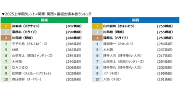 2025年上半期タレント番組出演本数ランキング、関東1位は2年ぶりに設楽統／ニホンモニター調査