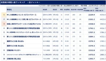ビデオリサーチ調べ2025年上半期テレビ番組視聴人数ランキング、MLB開幕戦が上位　～視聴率調査から全国推計視聴人数を算出～