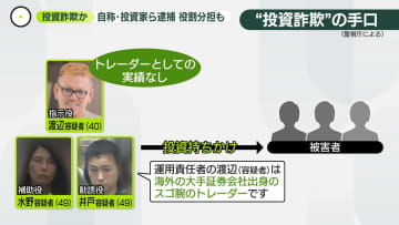誘い文句は「スゴ腕のトレーダー」　投資詐欺の疑い…自称“投資家”ら男女3人を逮捕　3億円相当集めたか