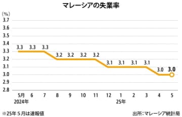 【マレーシア】５月失業率は3.0％、前月から横ばい［経済］