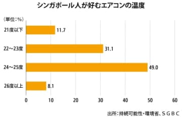 【シンガポール】エアコン温度は約24度が好み、環境省調査［社会］