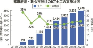 ＩＣＴ施工、自治体・小規模工事で広がり／国交省が要領拡充や支援継続