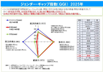 日本のジェンダーギャップ指数118位と低迷続く