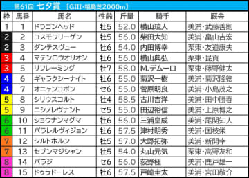 【七夕賞／枠順】シリウスコルトが枠×脚質で「5.2.2.7」の好データ該当　今年はBコース替わりで内枠勢にもチャンス広がるか