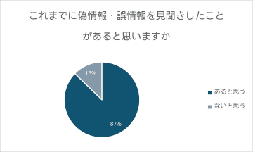 偽・誤情報の影響、54％の人が「影響を受けている可能性がある」と実感【LINEヤフー調査】