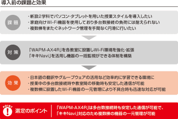 大阪キリスト教短期大学がバッファローのWi-Fiアクセスポイントを採用、キャンパス内のWi-Fi機器を一元管理