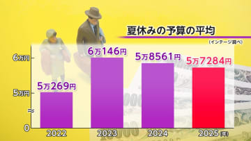 夏休み予算は平均5万7284円で2年連続減少　予定は「自宅で過ごす」が1位