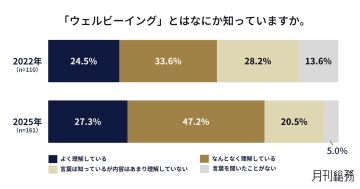 経営層と従業員の理想の出社頻度にギャップ　約6割の経営層は「毎日出社」を望んでいると回答／月刊総務