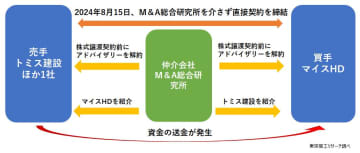 M＆A総研の関わりに注目集まる資金流出トラブル　～ アドバイザリー契約と直前の解約 ～