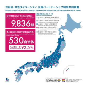 パートナーシップ制度、交付件数「9836組」に。開始約10年で導入自治体は「530」