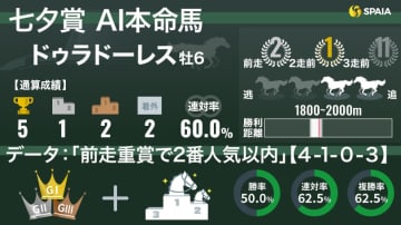 【七夕賞】AIの本命は良血ドゥラドーレス　「前走重賞で2番人気以内」は勝率50%