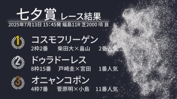 【七夕賞結果速報】コスモフリーゲンが大接戦制し重賞初制覇　ドゥラドーレスは2戦連続の2着