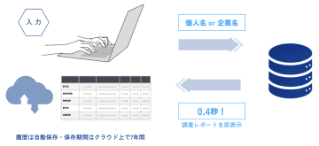 反社・コンプラチェックのためのリスク情報専門DB