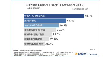 生成AIの導入で、約7割が受注率3％以上アップ　商談前準備など上流工程の改善に期待感／ラクス調査