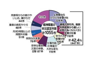 精神障害の労災認定件数が初の１千件突破　ハラスメントが４割強
