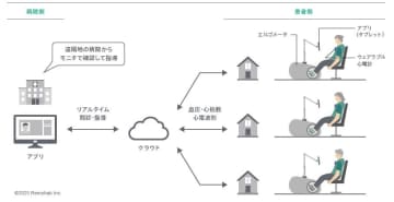 株式会社リモハブ開発の遠隔心臓リハビリを支援する医療機器プログラム「リモハブ CR U」が薬事承認を取得