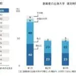 Jスタートアップ選定企業　第5次の最多は宇宙系　出身大学は東京大学が最多　帝国データバンク調査