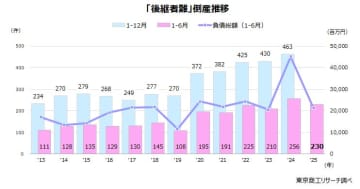 上半期の「後継者難」倒産 2番目の230件　高齢化の加速で、事業承継の支援が急務に