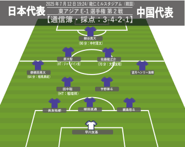 【中国戦 通信簿・採点】望月ヘンリー海輝に最高点「5」。 細谷真大、早川友基ら3選手も高評価。サッカー日本代表、東アジアE-1選手権