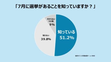 小学生の半数超が「大人になったら選挙に行く」と回答、自身が総理なら「戦争をなくす」が最多に【「進研ゼミ 小学講座」調査】