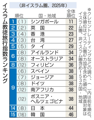 非イスラム圏で日本14位　ムスリム旅行指数、2年連続下落
