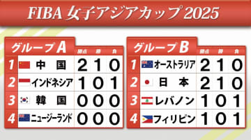 【バスケ女子アジア杯】日本はレバノンに競り勝ち白星発進　同組のオーストラリアは115得点で圧勝　中国も100点超え