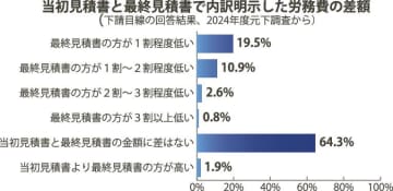 見積もり交渉、労務費減額３割超／下請目線の回答で／国交省調査