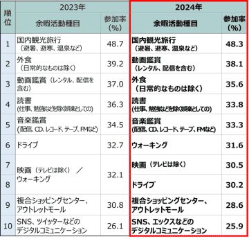 余暇活動参加率は「国内観光旅行」が3年連続1位／「余暇重視派」が過去最高を更新