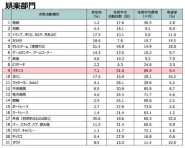 「レジャー白書2025」速報版を公表、パチンコ・パチスロ参加率が増加、年間平均費用は1万9,100円減少