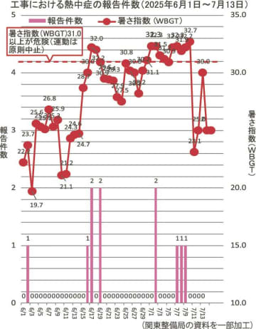 関東整備局／建設現場での熱中症報告１１件／ＷＢＧＴ３１以上は１２日、注意喚起図る