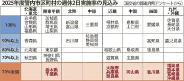 市区町村の週休２日工事完全実施／１９府県は２５年度達成見込み／国交省調査