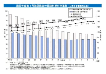 国民年金第1号被保険者の最終納付率が84.5％と最高値　厚労省