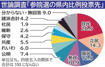 《2025参院選》茨城県内比例、自民20.9%　終盤情勢　第1党維持の公算