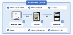 「写真一枚」で設備点検業務の効率が飛躍的に向上　〜NTTドコモビジネス・NTTドコモソリューションズ・東芝による現場のDXを実現するサービス提供開始～