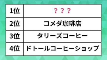 人気のカフェチェーンランキング。コメダ、タリーズを抑えた圧倒的1位は「とにかくおいしい」と絶賛されるあのお店