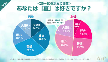 【7月22日は大暑】＜夏の不快感に関する調査＞女性の約半数が「夏が嫌い」と回答、男女・世代間で異なる“不快ポイント”とは？　嫌いなところTOP10、快適に過ごすための対策も紹介