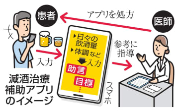 減酒補助アプリを保険適用　アルコール依存症治療、9月から