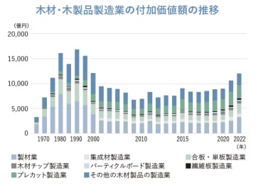 林野庁「林業白書」：国際競争力を高め、木材・木製品の生産規模拡大