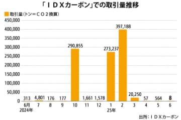 【インドネシア】上期のＣＯ２排出権取引、前年比６倍に［金融］