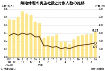 【台湾】相互関税影響の無給休暇、企業・人数そろって増［経済］