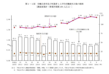 労働災害の頻度表す「度数率」は２年ぶり低下、「強度率」は横ばい