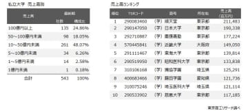 私立大学の経営、売上トップは（学）順天堂　赤字企業率5割に迫る、損益は地域格差が鮮明に