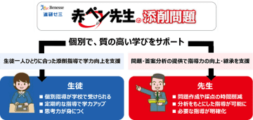 ベネッセが「進研ゼミ」の「赤ペン先生の添削指導」を学校向けに提供、導入1校目は神奈川県立横浜翠嵐高校
